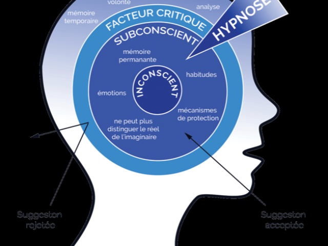 Dans quels cas peut-on faire appel à l'hypnose ? Troubles, angoisses, phobies, TOC